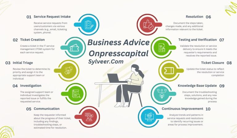 “Infographic showing the 10-step service request process for business advice Onpresscapital on Sylveer.com, including service request intake, ticket creation, initial triage, investigation, communication, resolution, testing and verification, ticket closure, knowledge base update, and continuous improvement.”