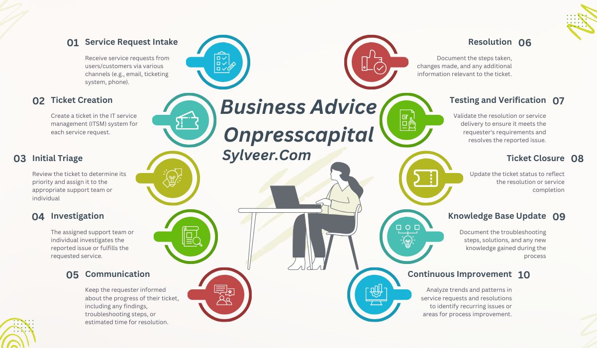 “Infographic showing the 10-step service request process for business advice Onpresscapital on Sylveer.com, including service request intake, ticket creation, initial triage, investigation, communication, resolution, testing and verification, ticket closure, knowledge base update, and continuous improvement.”